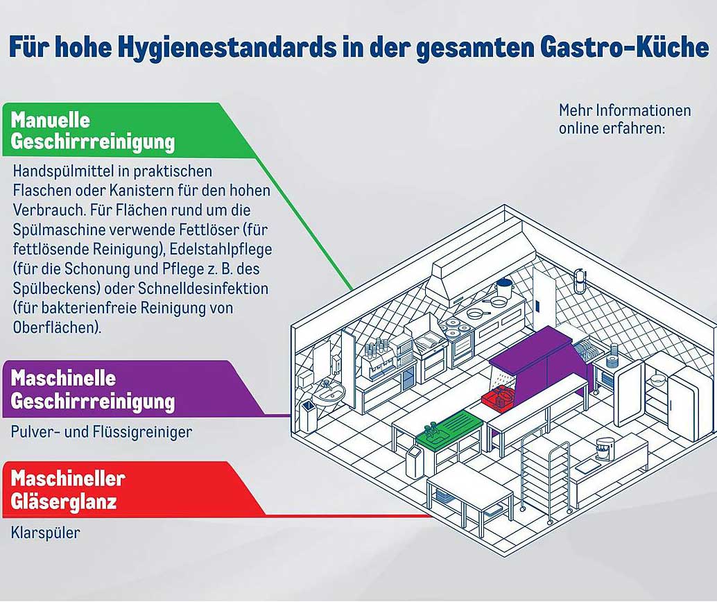 Für hohe Hygienestandards in der gesamten Gastro-Küche